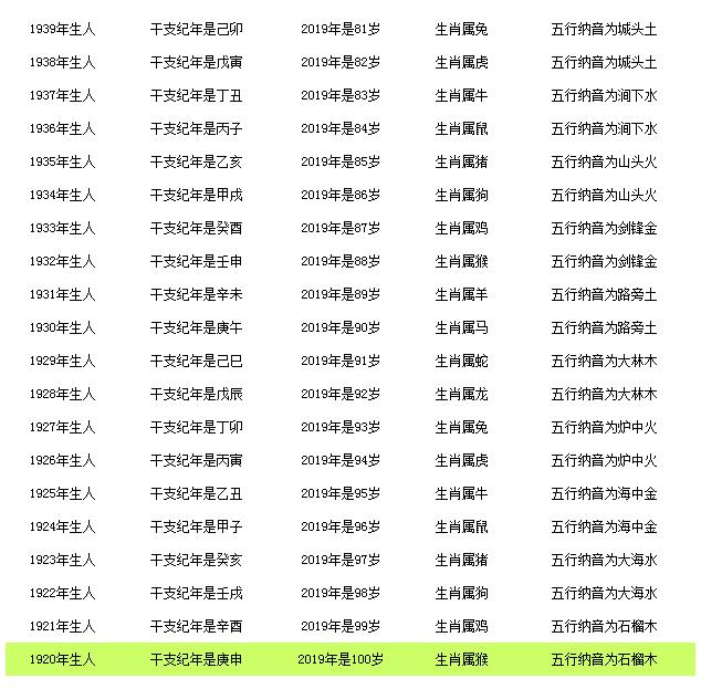 2019年，住宅年龄年龄较大，年龄如何？