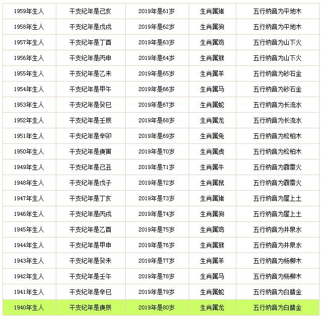 2019年是一岁的年龄比较表，年龄如何？