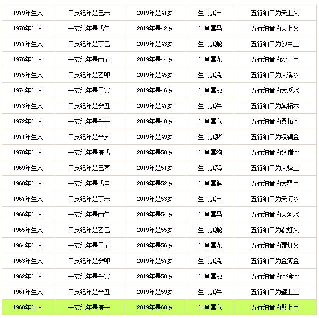 2019年是年龄年龄的年龄比较表，年龄如何？