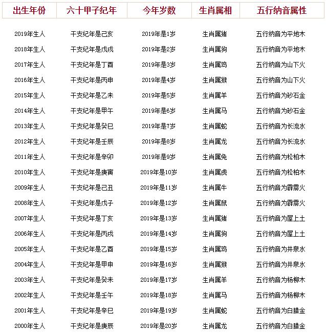 2019年住宅年龄比较表，年龄如何？