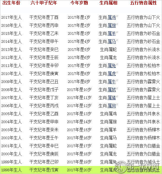 2017年十二生肖年龄，2017年黄道带和年龄比较表