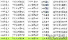 2017生肖年龄，2017年十二生肖与年龄对照表