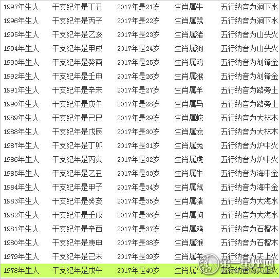 2017年十二生肖年龄，2017年黄道带和年龄比较表1