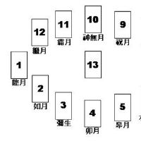 什么是年度占卜方法？塔罗特的年占卜发明了谁？