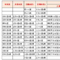 鬼谷子宫度论命法：五宫六度（艰辛之命）