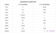 以血型为例的遗传规律表:探究血型遗传的遗传表