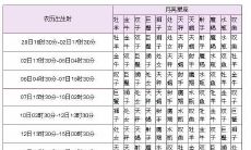 查找您所处之月亮位置所对应之星座表格