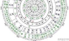 什么是七政四余?他包含一些什么内容?基本概念认识。