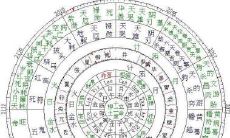 七政四余确定命宫方法