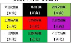 2020年九星风水布局(图解)